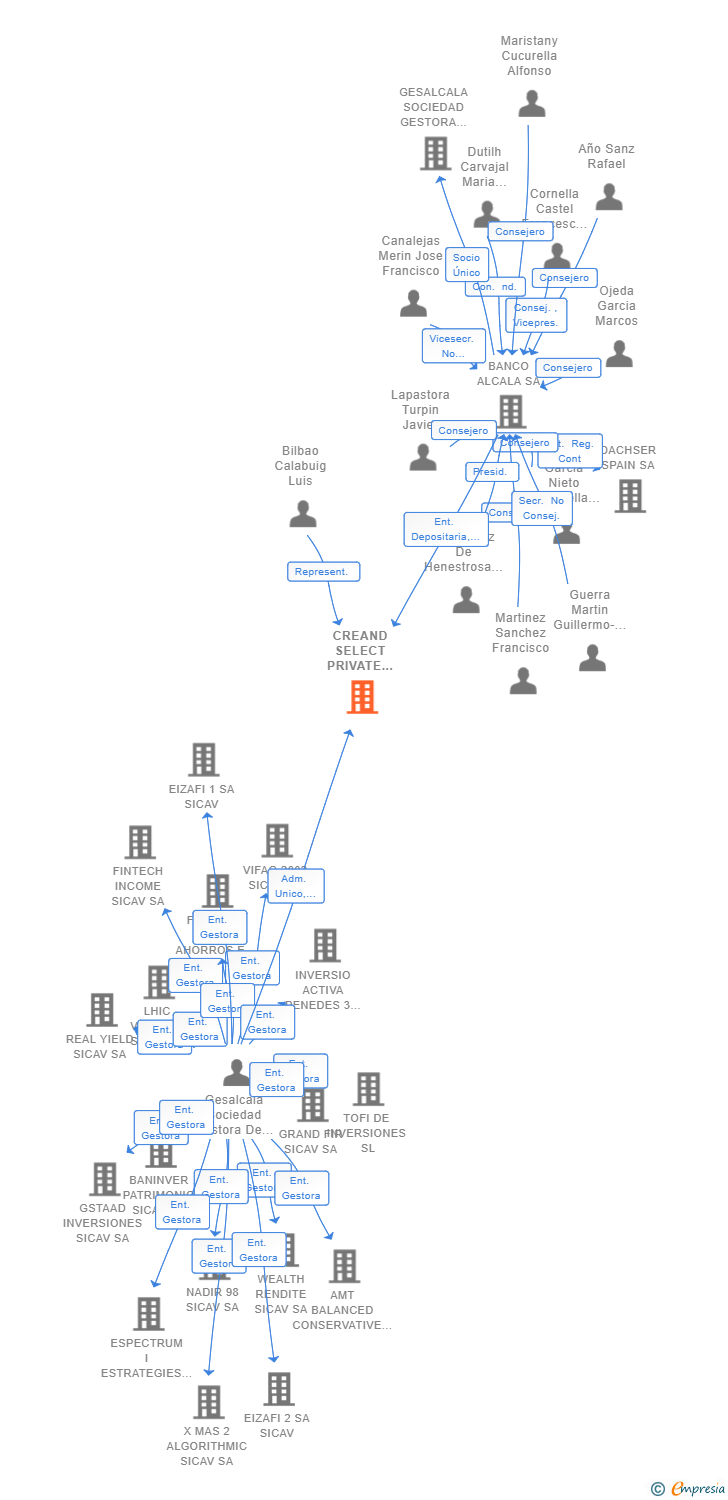 Vinculaciones societarias de CREAND SELECT PRIVATE EQUITY II SCR SA