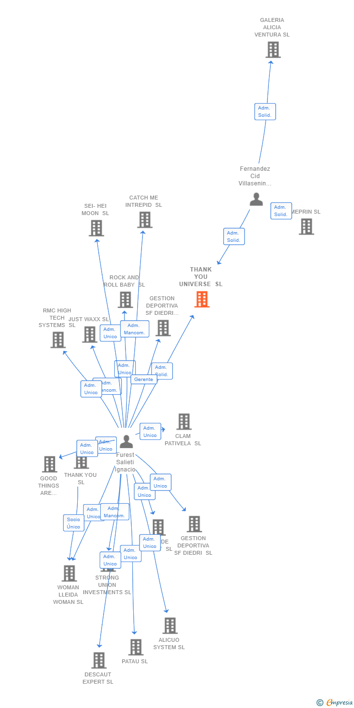 Vinculaciones societarias de THANK YOU UNIVERSE SL