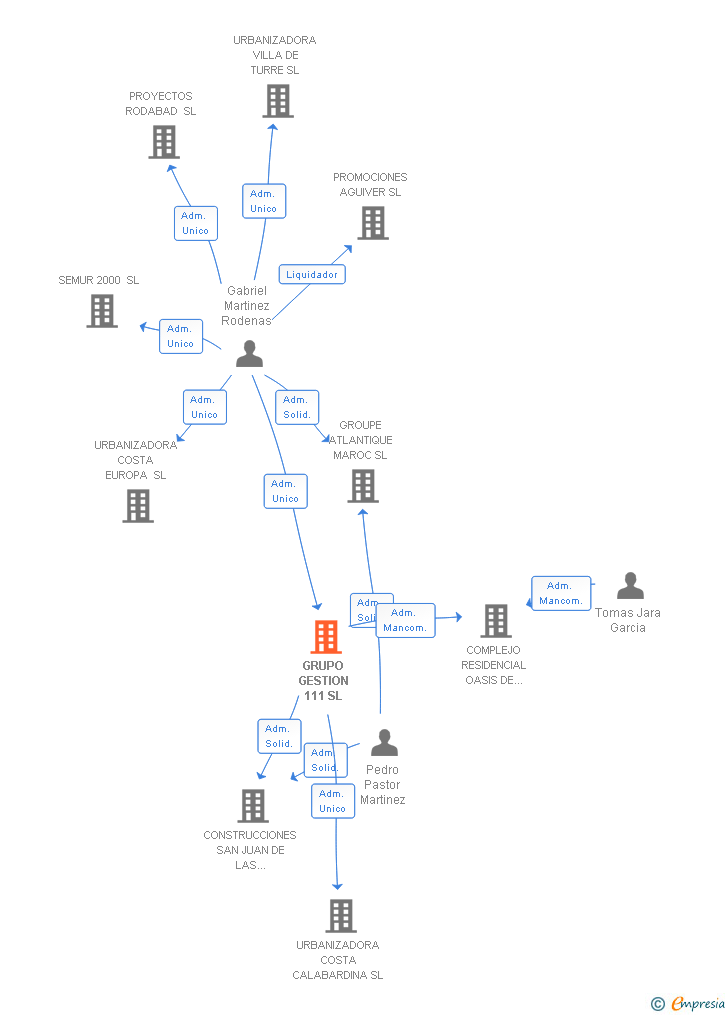 Vinculaciones societarias de GRUPO GESTION 111 SL