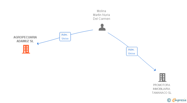 Vinculaciones societarias de AGROPECUARIA ADAMUZ SL