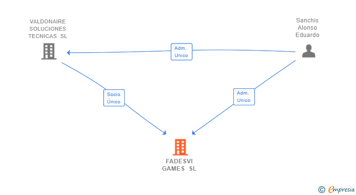 Vinculaciones societarias de FADESVI GAMES SL