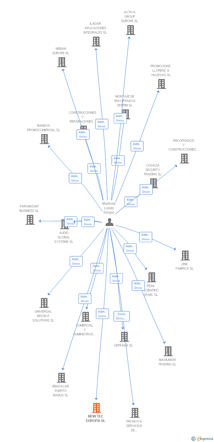 Vinculaciones societarias de NEW TEC EUROPA SL