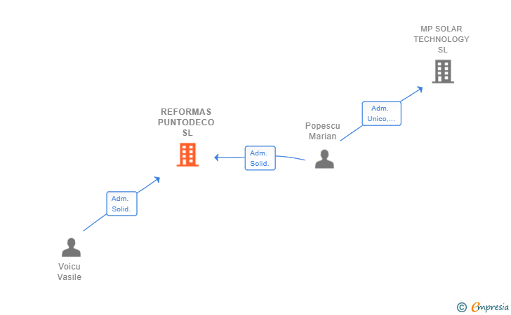 Vinculaciones societarias de REFORMAS PUNTODECO SL