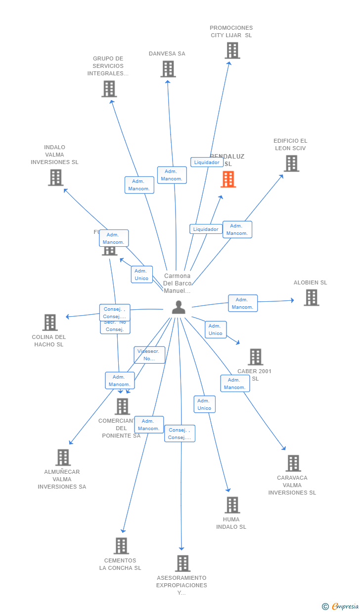 Vinculaciones societarias de BENDALUZ SL