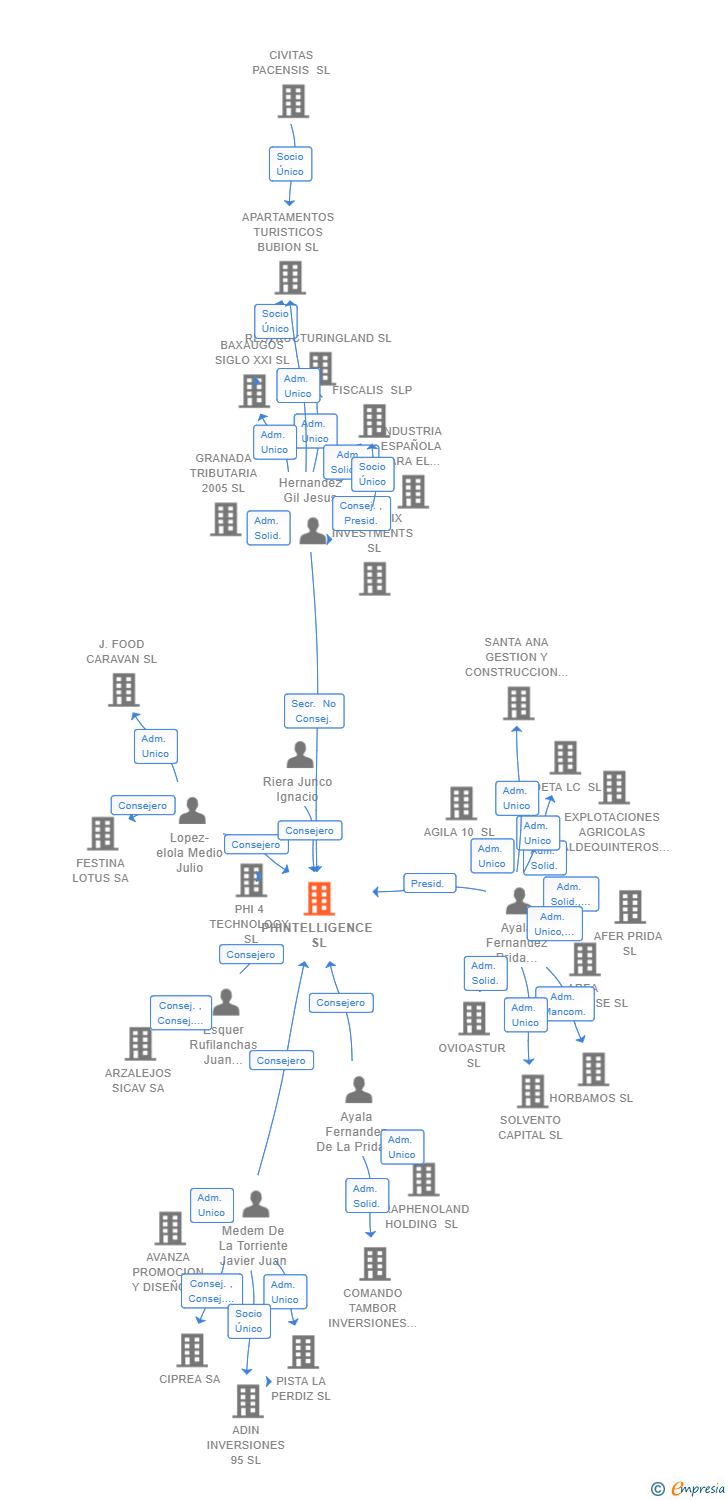 Vinculaciones societarias de PHINTELLIGENCE SL