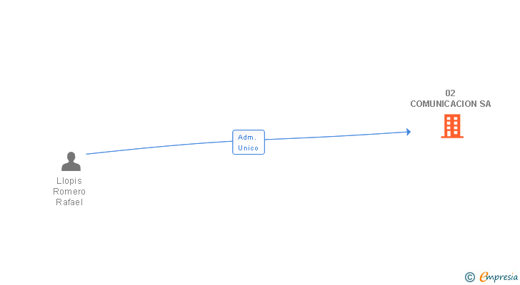 Vinculaciones societarias de 02 COMUNICACION SA