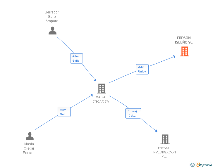Vinculaciones societarias de FRESON ISLEÑO SL