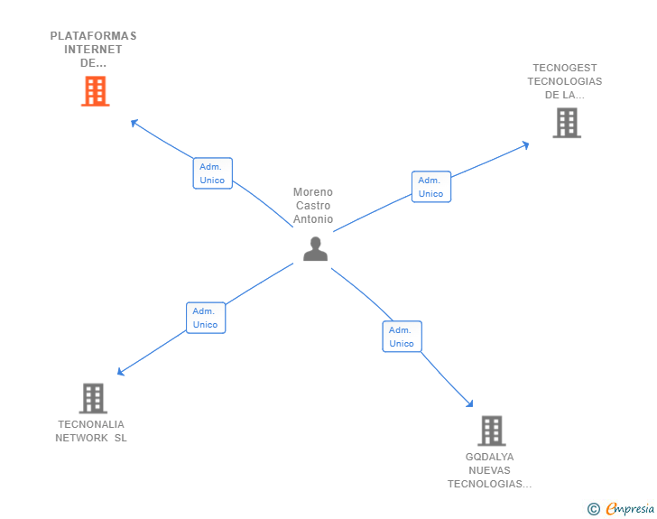 Vinculaciones societarias de PLATAFORMAS INTERNET DE GESTION SL