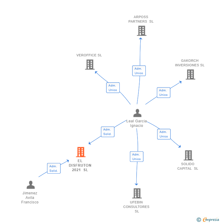 Vinculaciones societarias de EL DISFRUTON 2021 SL