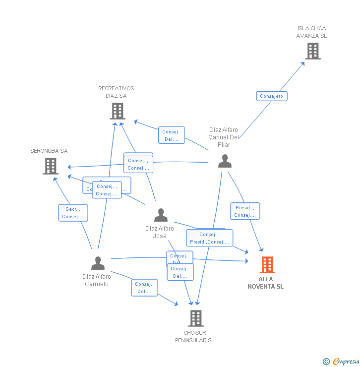 Vinculaciones societarias de ALFA NOVENTA SL