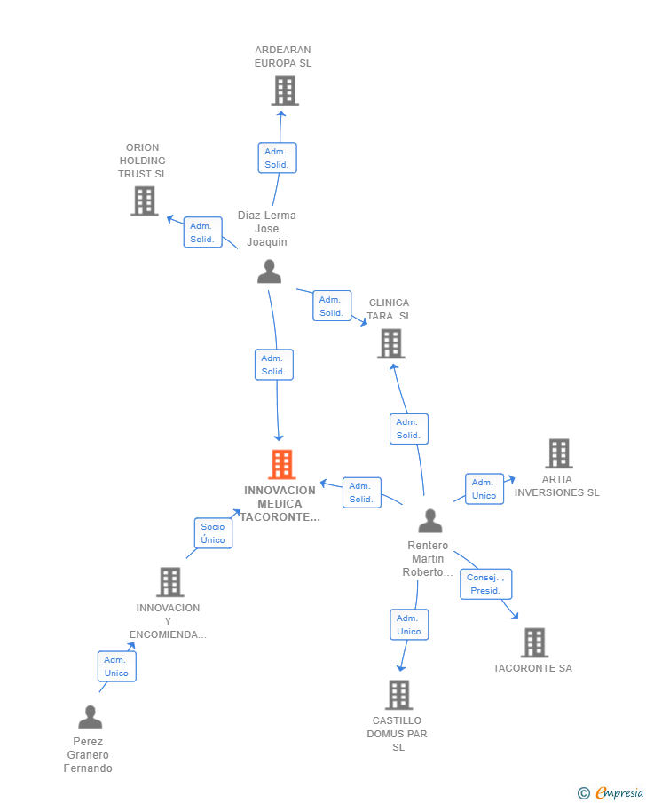 Vinculaciones societarias de INNOVACION MEDICA TACORONTE SL