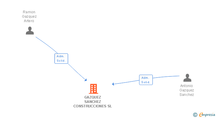 Vinculaciones societarias de GAZQUEZ SANCHEZ CONSTRUCCIONES SL