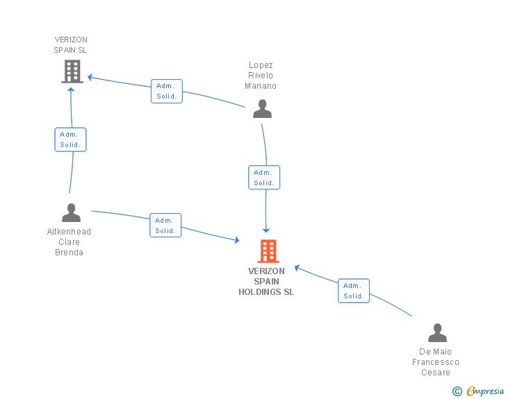 Vinculaciones societarias de VERIZON SPAIN HOLDINGS SL
