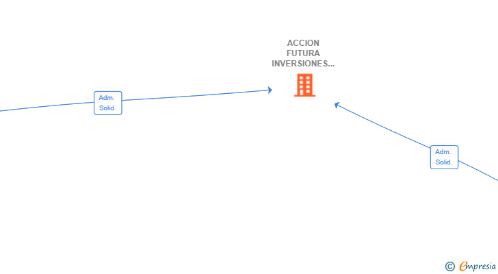 Vinculaciones societarias de ACCION FUTURA INVERSIONES SL