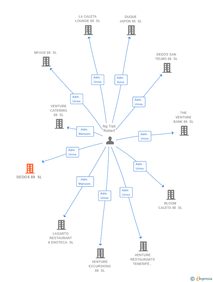 Vinculaciones societarias de DEDOS 88 SL