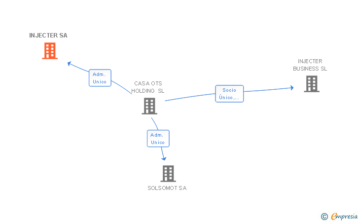 Vinculaciones societarias de INJECTER SA