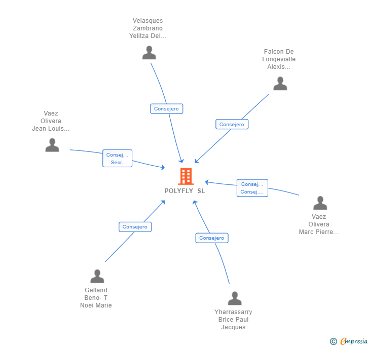 Vinculaciones societarias de POLYFLY SL