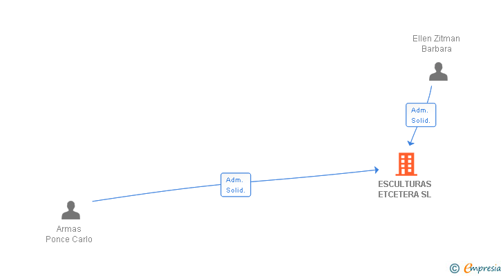Vinculaciones societarias de ESCULTURAS ETCETERA SL