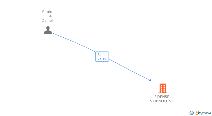 Vinculaciones societarias de FIDENSE SERVICIO SL