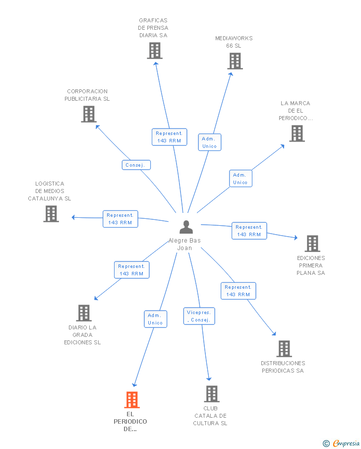 Vinculaciones societarias de EL PERIODICO DE CATALUNYA SL