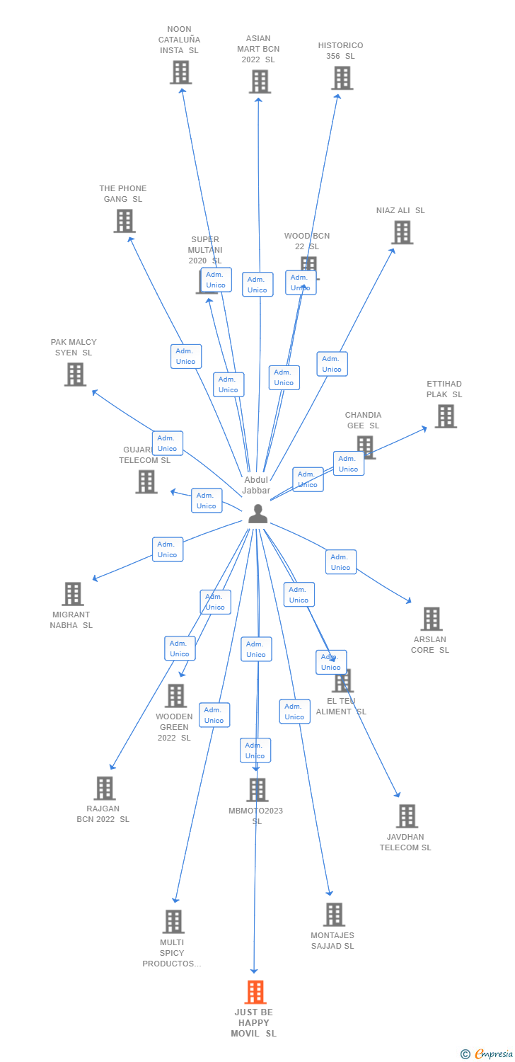 Vinculaciones societarias de JUST BE HAPPY MOVIL SL
