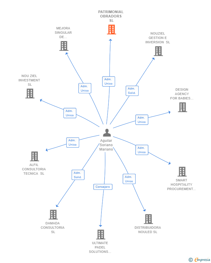 Vinculaciones societarias de PATRIMONIAL OBRADORS SL