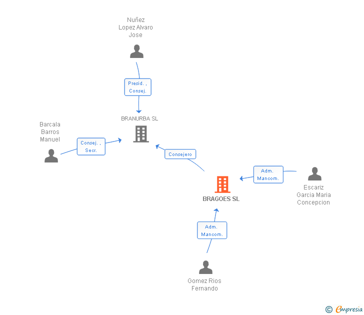 Vinculaciones societarias de BRAGOES SL