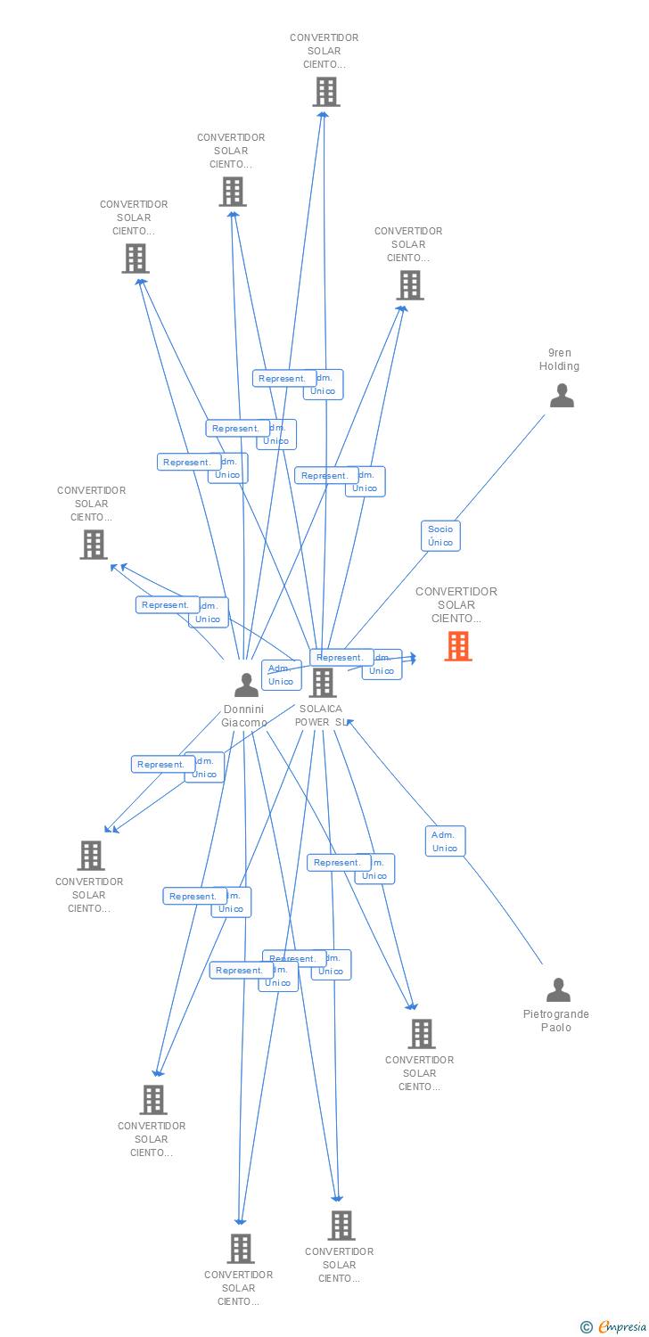 Vinculaciones societarias de CONVERTIDOR SOLAR CIENTO CUARENTA SL