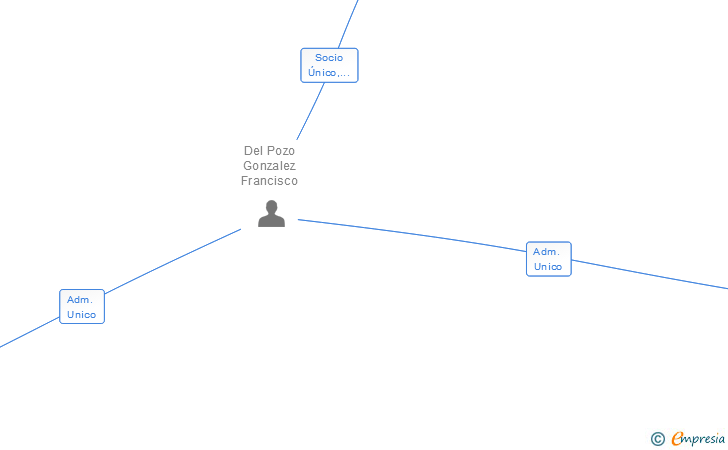 Vinculaciones societarias de PMG REDES FISICAS DE TELECOMUNICACIONES SL