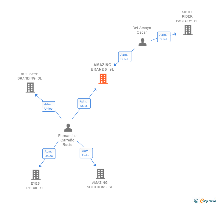 Vinculaciones societarias de AMAZING BRANDS SL