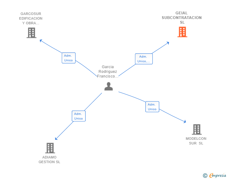 Vinculaciones societarias de GEIAL SUBCONTRATACION SL