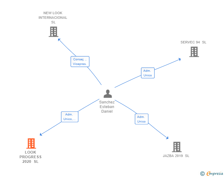 Vinculaciones societarias de LOOK PROGRESS 2020 SL