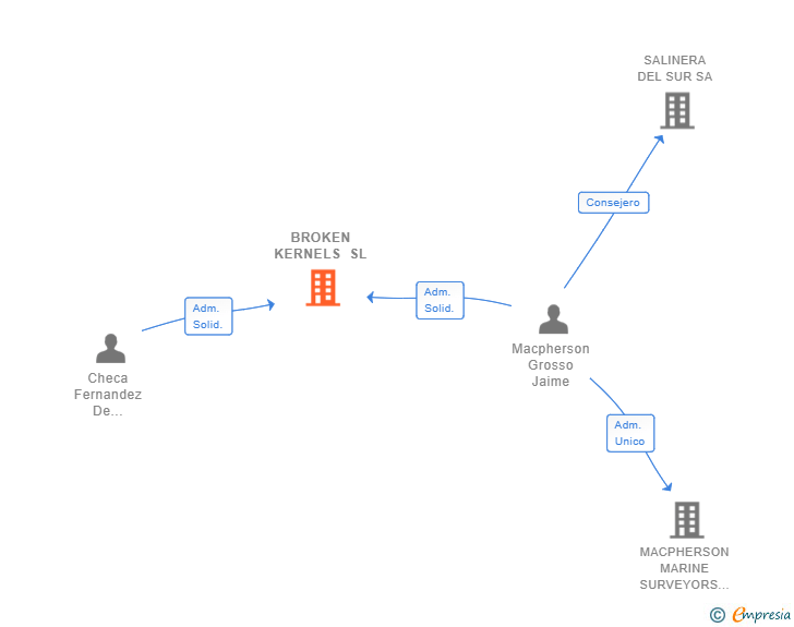 Vinculaciones societarias de BROKEN KERNELS SL