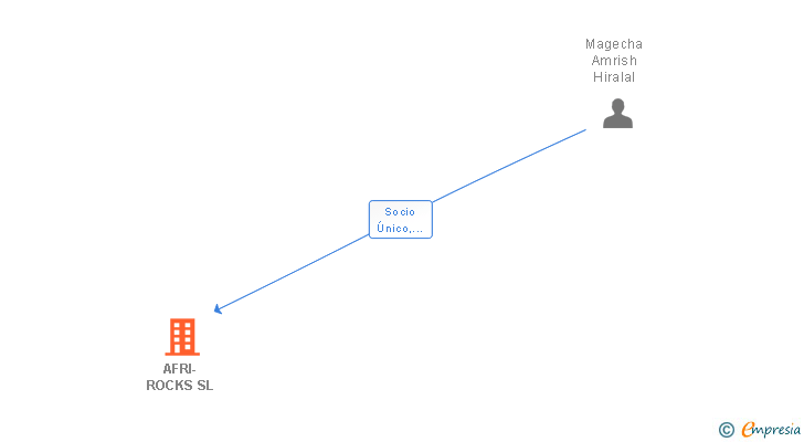 Vinculaciones societarias de AFRI-ROCKS SL