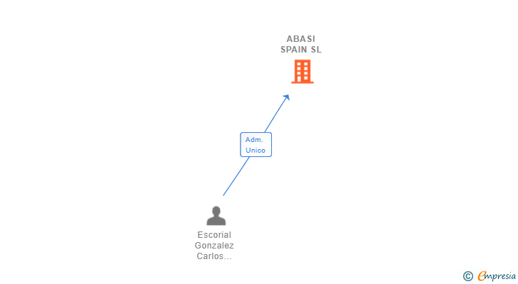Vinculaciones societarias de ABASI SPAIN SL