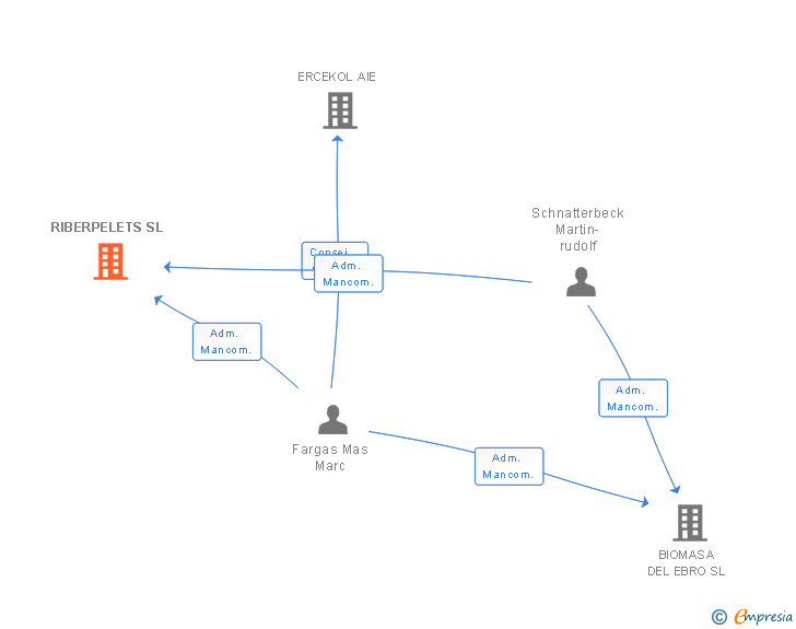 Vinculaciones societarias de RIBERPELETS SL