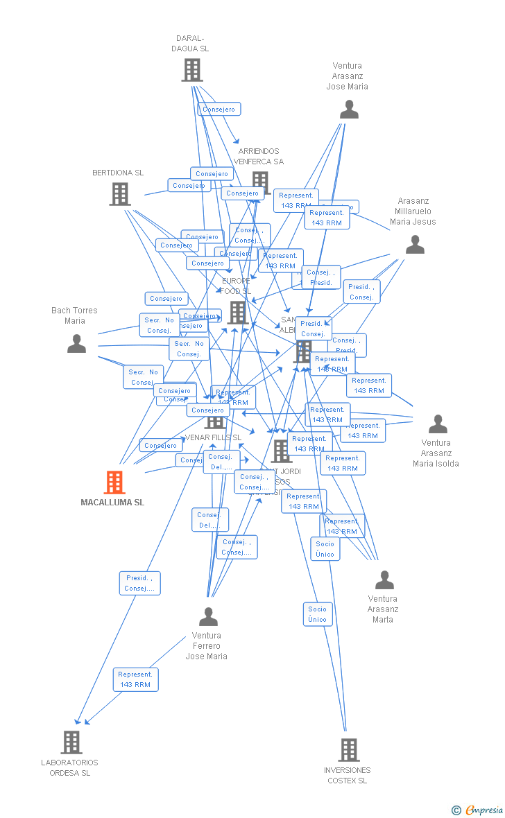 Vinculaciones societarias de MACALLUMA SL