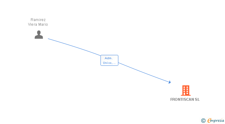Vinculaciones societarias de FRONTISCAN SL
