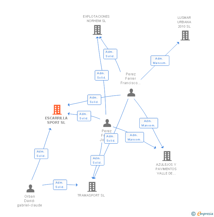 Vinculaciones societarias de ESCARRILLA SPORT SL