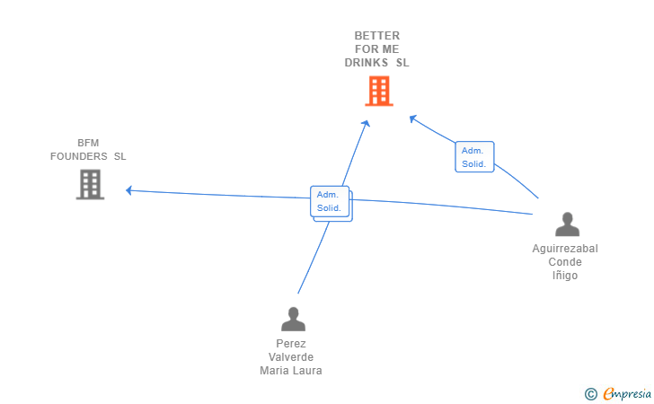 Vinculaciones societarias de BETTER FOR ME DRINKS SL
