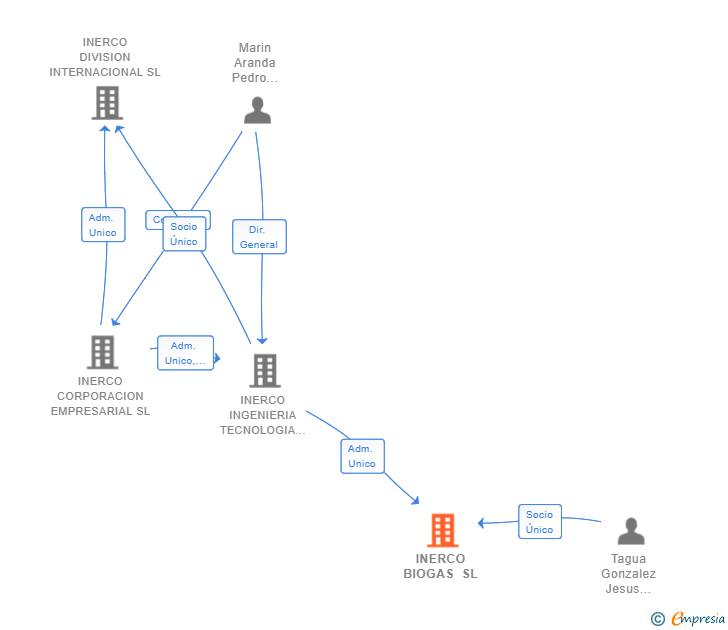 Vinculaciones societarias de INERCO BIOGAS SL
