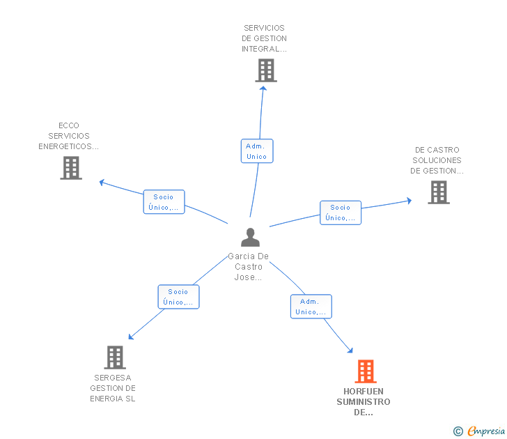 Vinculaciones societarias de HORFUEN SUMINISTRO DE CLIMATIZACION SL