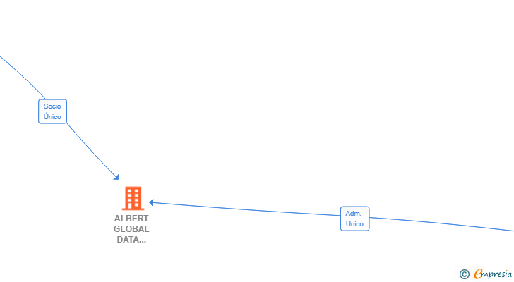 Vinculaciones societarias de ALBERT GLOBAL DATA SCHOOL SPAIN SL
