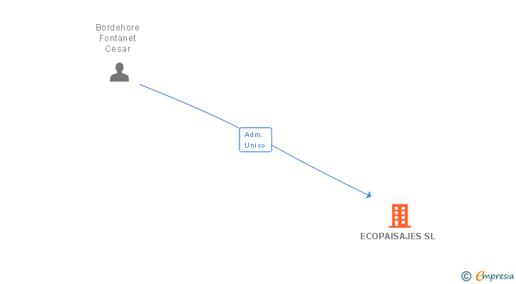 Vinculaciones societarias de ECOPAISAJES SL