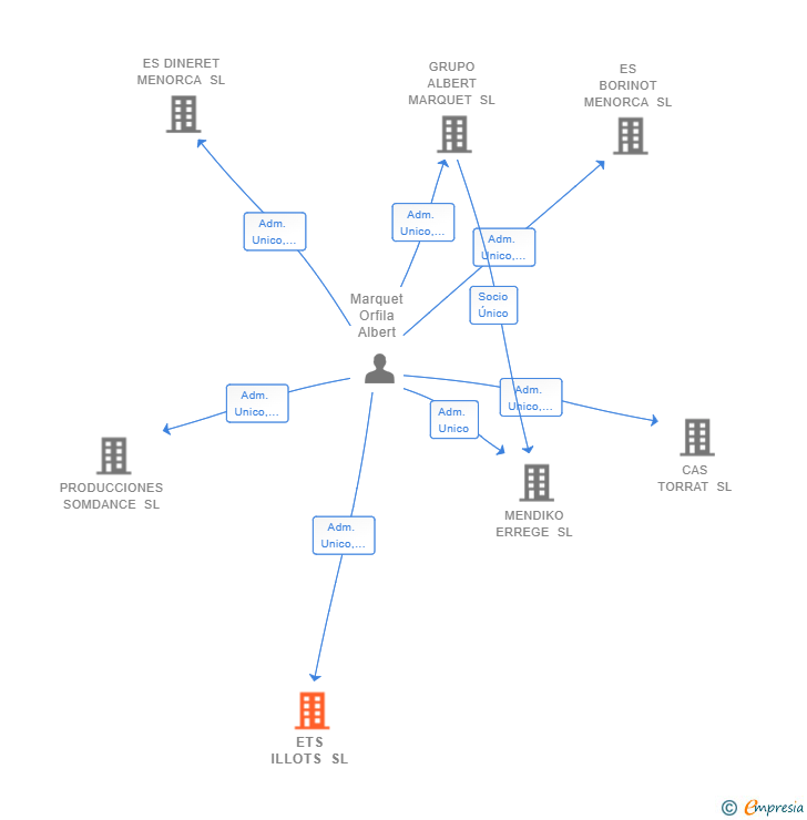 Vinculaciones societarias de ETS ILLOTS SL