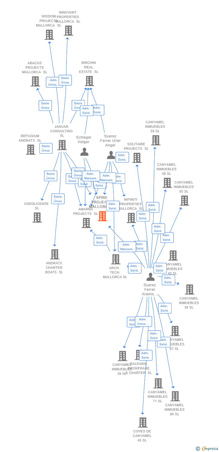 Vinculaciones societarias de SPIRE PROJECTS MALLORCA SL