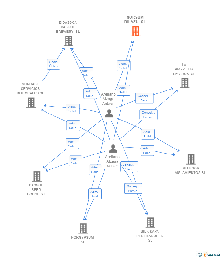 Vinculaciones societarias de NORSUM BILAZU SL