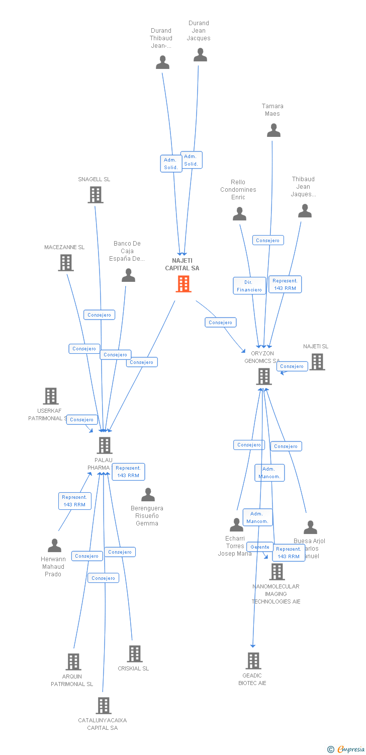 Vinculaciones societarias de NAJETI CAPITAL SA