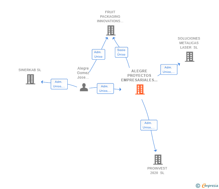 Vinculaciones societarias de ALEGRE PROYECTOS EMPRESARIALES SL