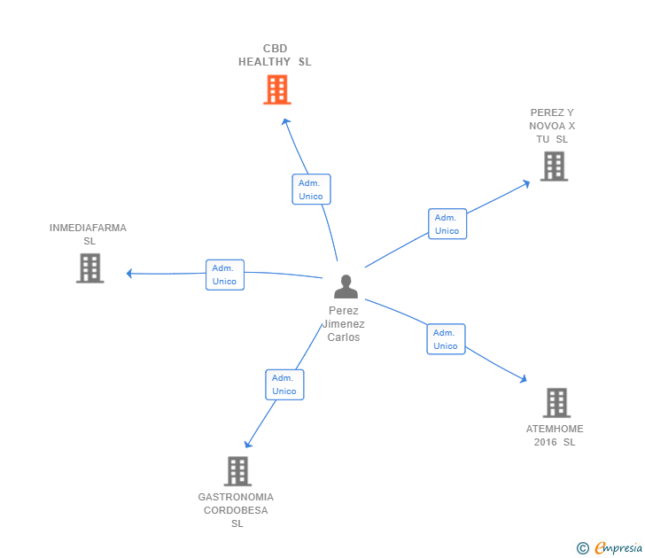 Vinculaciones societarias de CBD HEALTHY SL